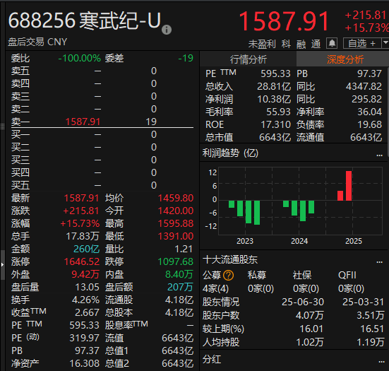 尾盘拉升<strong></p>
<p>太极实业股票</strong>！科创50指数涨超7%