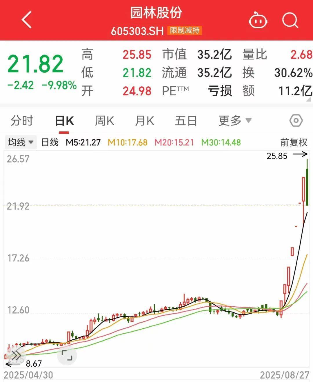 午后突发<strong></p>
<p>太极实业股票</strong>，605303跌停！融资余额逼近历史峰值，低市盈率+绩优+杠杆资金加仓股揭晓