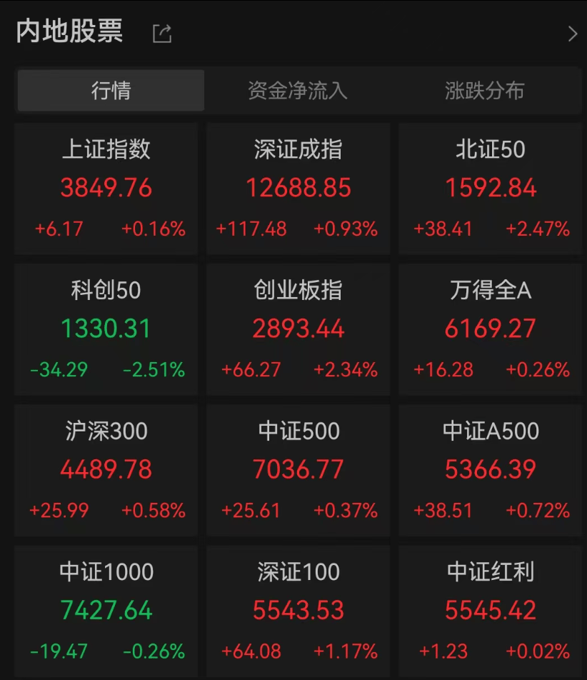 A股3200股飘绿<strong></p>
<p>居然之家股票</strong>，锂电股逆势爆发，半导体大跌，寒武纪跌6%