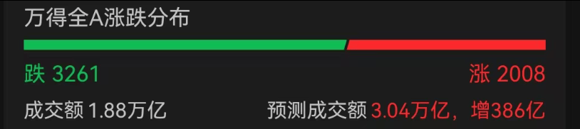 A股3200股飘绿<strong></p>
<p>居然之家股票</strong>，锂电股逆势爆发，半导体大跌，寒武纪跌6%