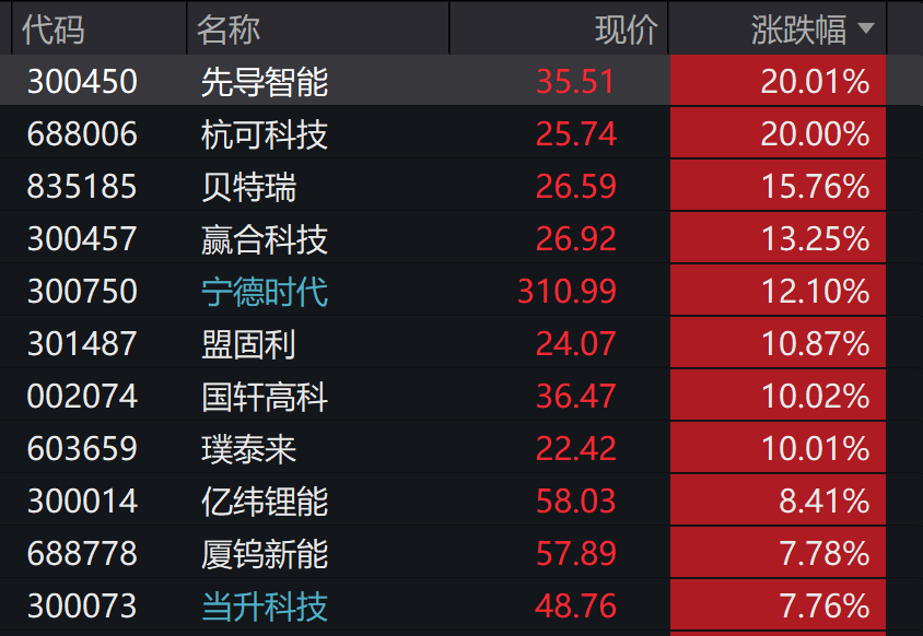 A股3200股飘绿<strong></p>
<p>居然之家股票</strong>，锂电股逆势爆发，半导体大跌，寒武纪跌6%