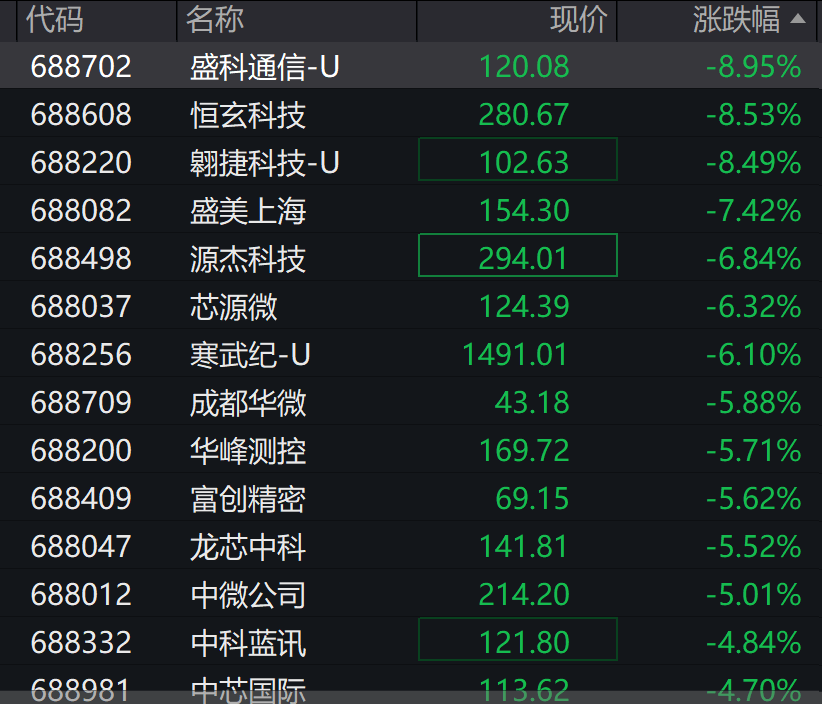 A股3200股飘绿<strong></p>
<p>居然之家股票</strong>，锂电股逆势爆发，半导体大跌，寒武纪跌6%