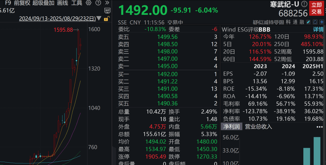 A股3200股飘绿<strong></p>
<p>居然之家股票</strong>，锂电股逆势爆发，半导体大跌，寒武纪跌6%
