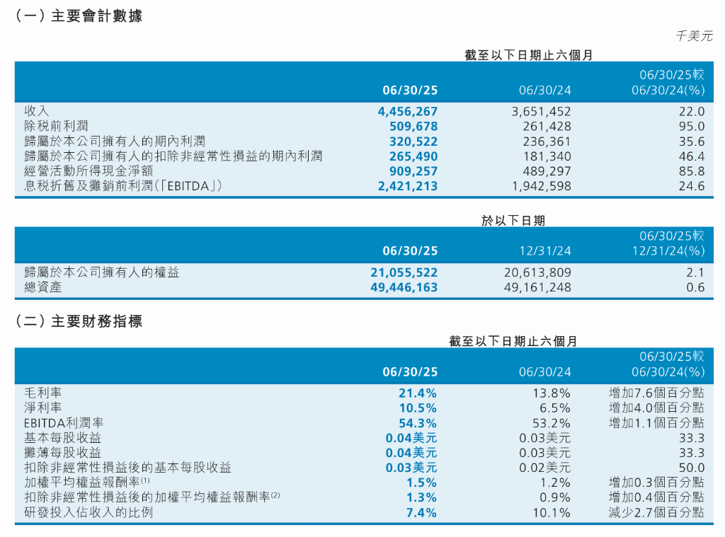 中芯国际上半年营收同比增长22%<strong></p>
<p>居然之家股票</strong>，毛利大幅提升推动净利增35.6%，全年目标是超过可比同业平均值 | 财报见闻