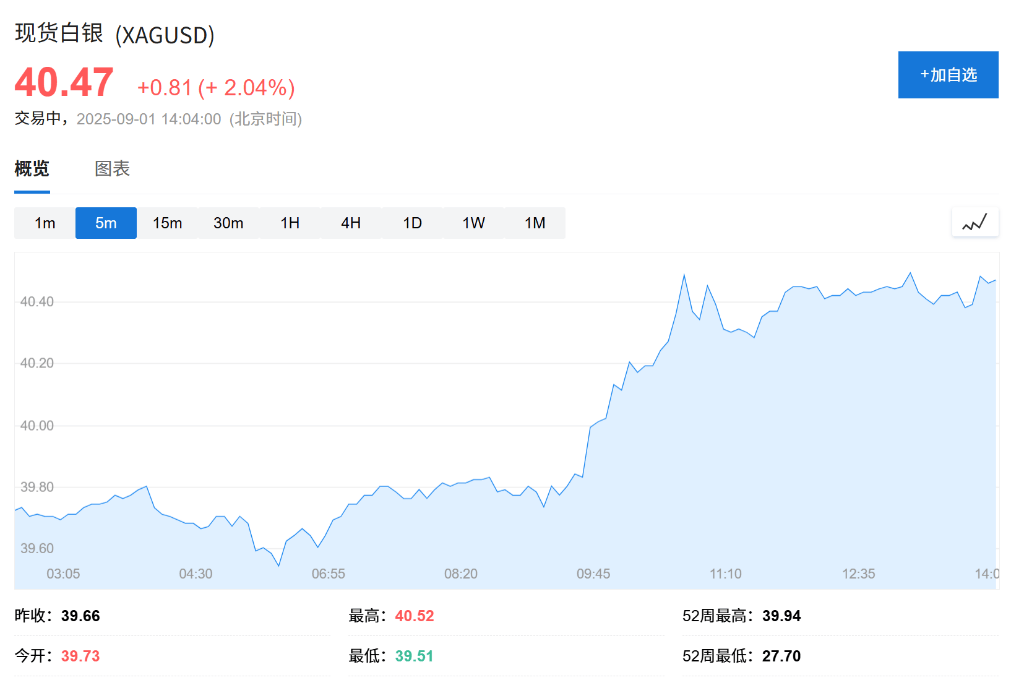 欧股集体高开<strong></p>
<p>黑猫股份股票</strong>，现货黄金连续五日上涨，白银飙升至13年新高