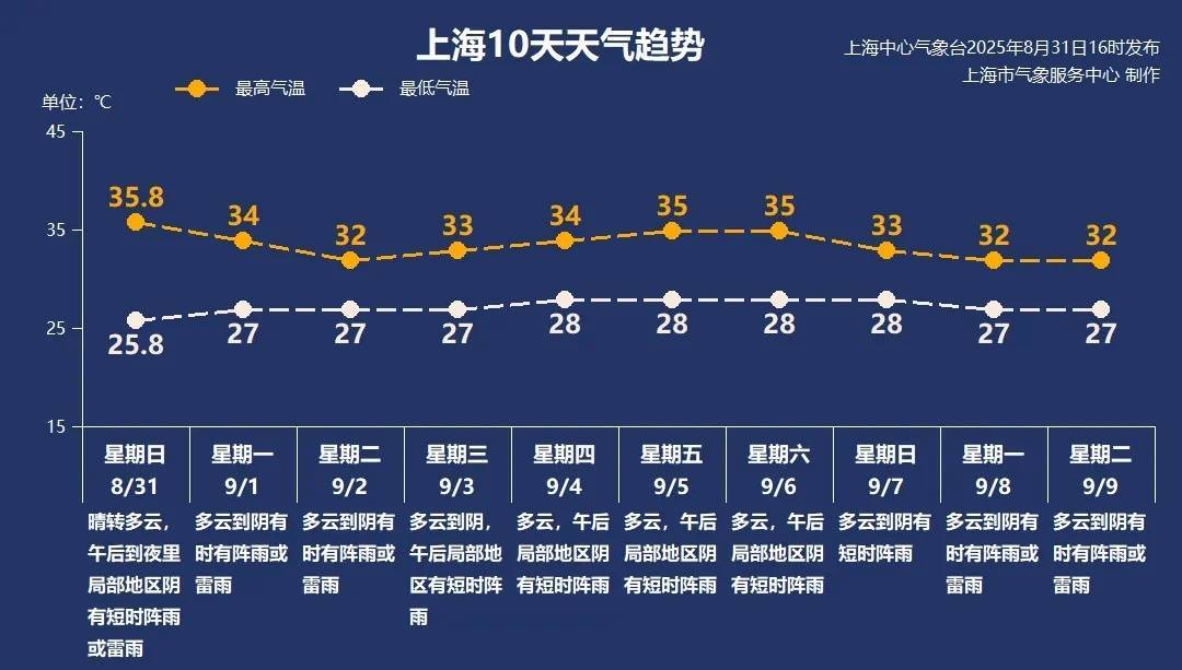 上海今日将现局部大雨到暴雨<strong></p>
<p>黑猫股份股票</strong>，注意防风防雨防雷电！后半周“秋老虎”要来