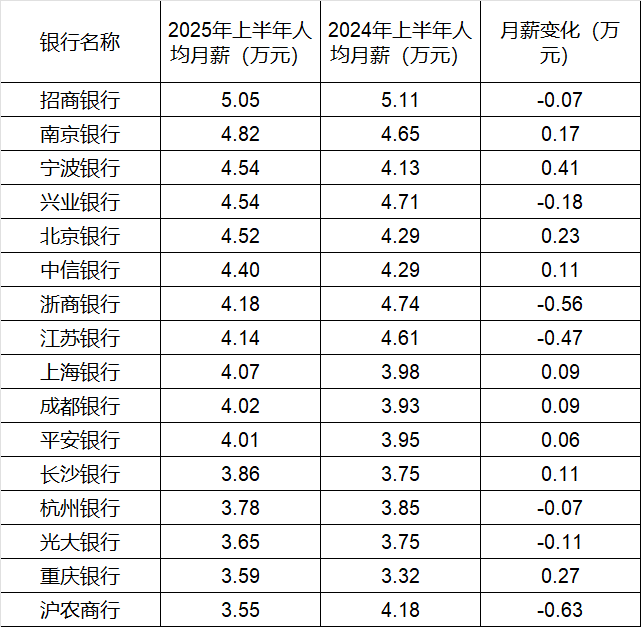 260万银行人<strong></p>
<p>黑猫股份股票</strong>，上半年平均薪酬“曝光”！平均涨薪1300元，5家人均月薪超4.5万；六大行半年赚6825亿，分红超2000亿