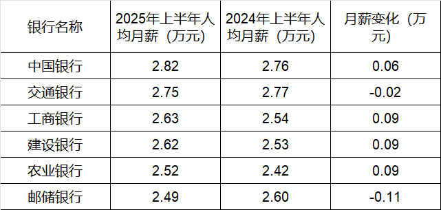 260万银行人<strong></p>
<p>黑猫股份股票</strong>，上半年平均薪酬“曝光”！平均涨薪1300元，5家人均月薪超4.5万；六大行半年赚6825亿，分红超2000亿