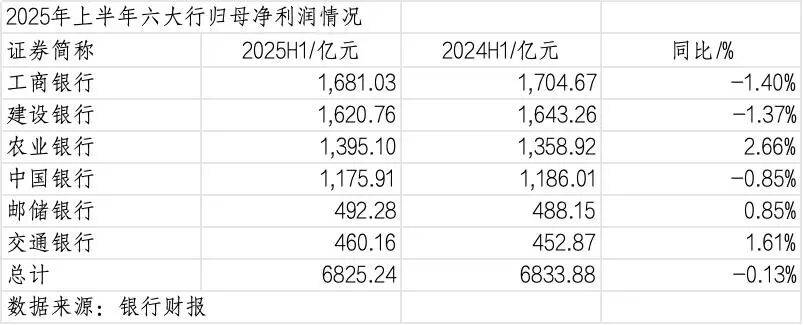 260万银行人<strong></p>
<p>黑猫股份股票</strong>，上半年平均薪酬“曝光”！平均涨薪1300元，5家人均月薪超4.5万；六大行半年赚6825亿，分红超2000亿