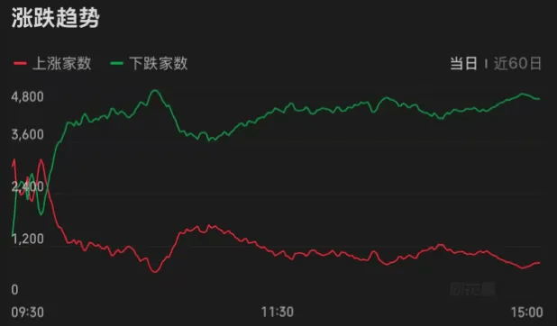 连续两天超4000家下跌！上次发生这种情况后<strong></p>
<p>汾酒股票</strong>，A股是怎么走的？