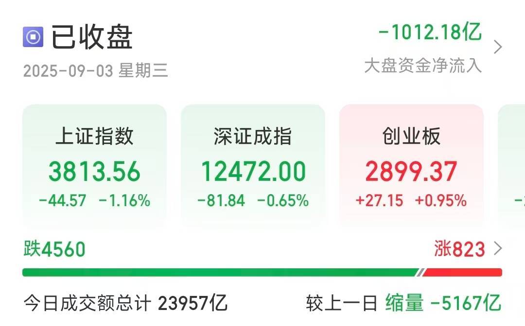 沪指缩量调整跌1.16％<strong></p>
<p>汾酒股票</strong>，超4500只个股下跌