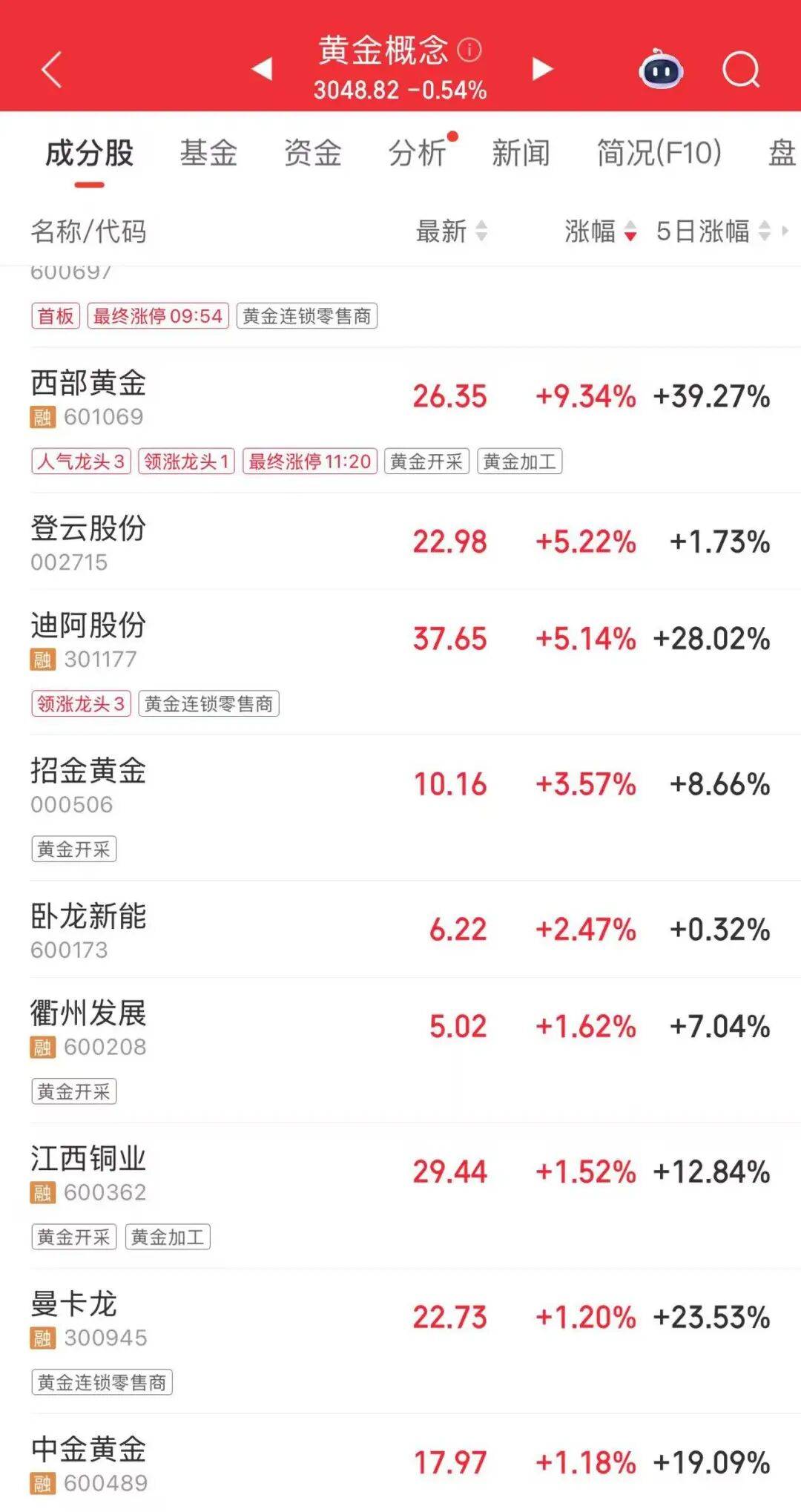 连涨7天！金价又创新高<strong></p>
<p>汾酒股票</strong>，还有后劲儿？