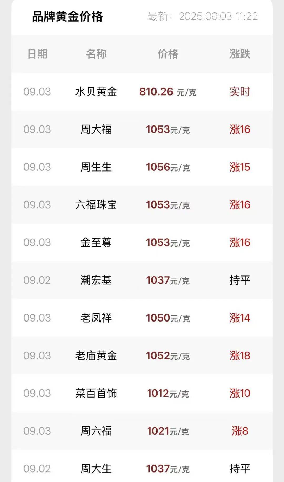 连涨7天！金价又创新高<strong></p>
<p>汾酒股票</strong>，还有后劲儿？