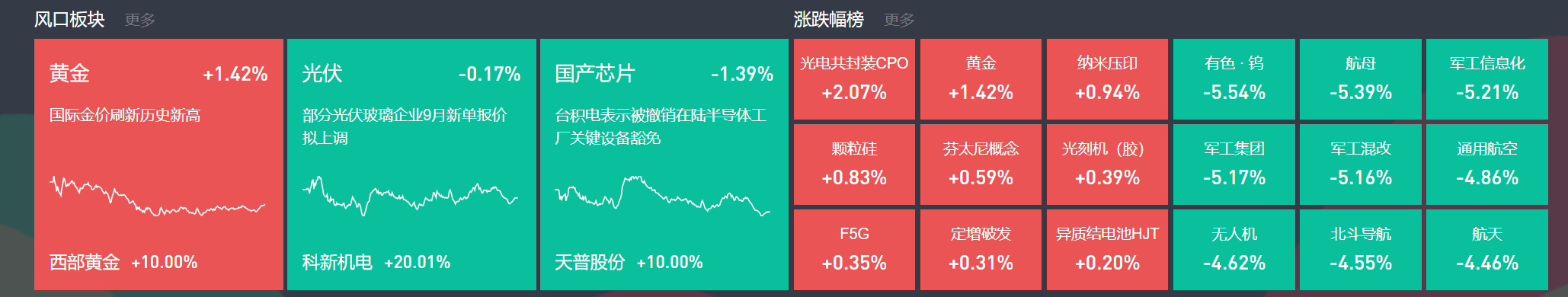 9月3日主题复盘 | 指数继续回调<strong></p>
<p>汾酒股票</strong>，储能板块爆发，国产芯片、黄金持续活跃