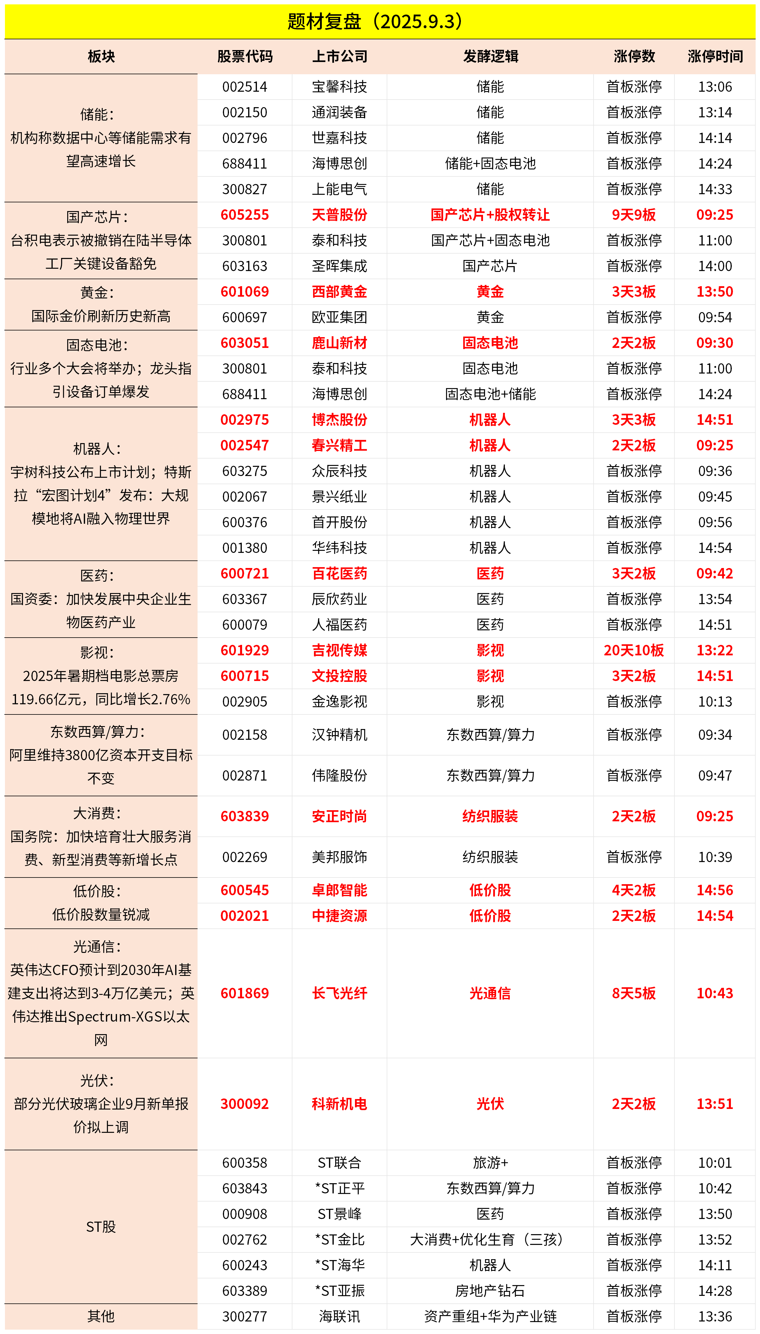9月3日主题复盘 | 指数继续回调<strong></p>
<p>汾酒股票</strong>，储能板块爆发，国产芯片、黄金持续活跃