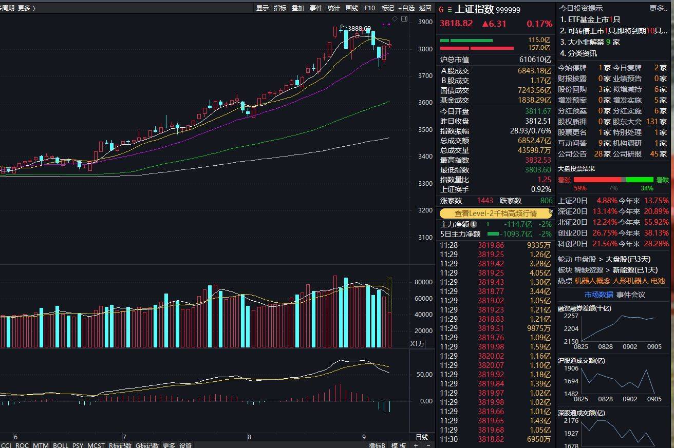 沪指上涨0.17% <strong></p>
<p>可口可乐股票</strong>，机器人概念领涨，资金回流固态电池