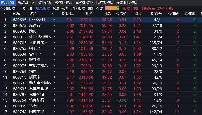 沪指上涨0.17% <strong></p>
<p>可口可乐股票</strong>，机器人概念领涨，资金回流固态电池