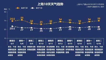 上海秋老虎明天下线<strong></p>
<p>可口可乐股票</strong>，秋台风能否带来降温？