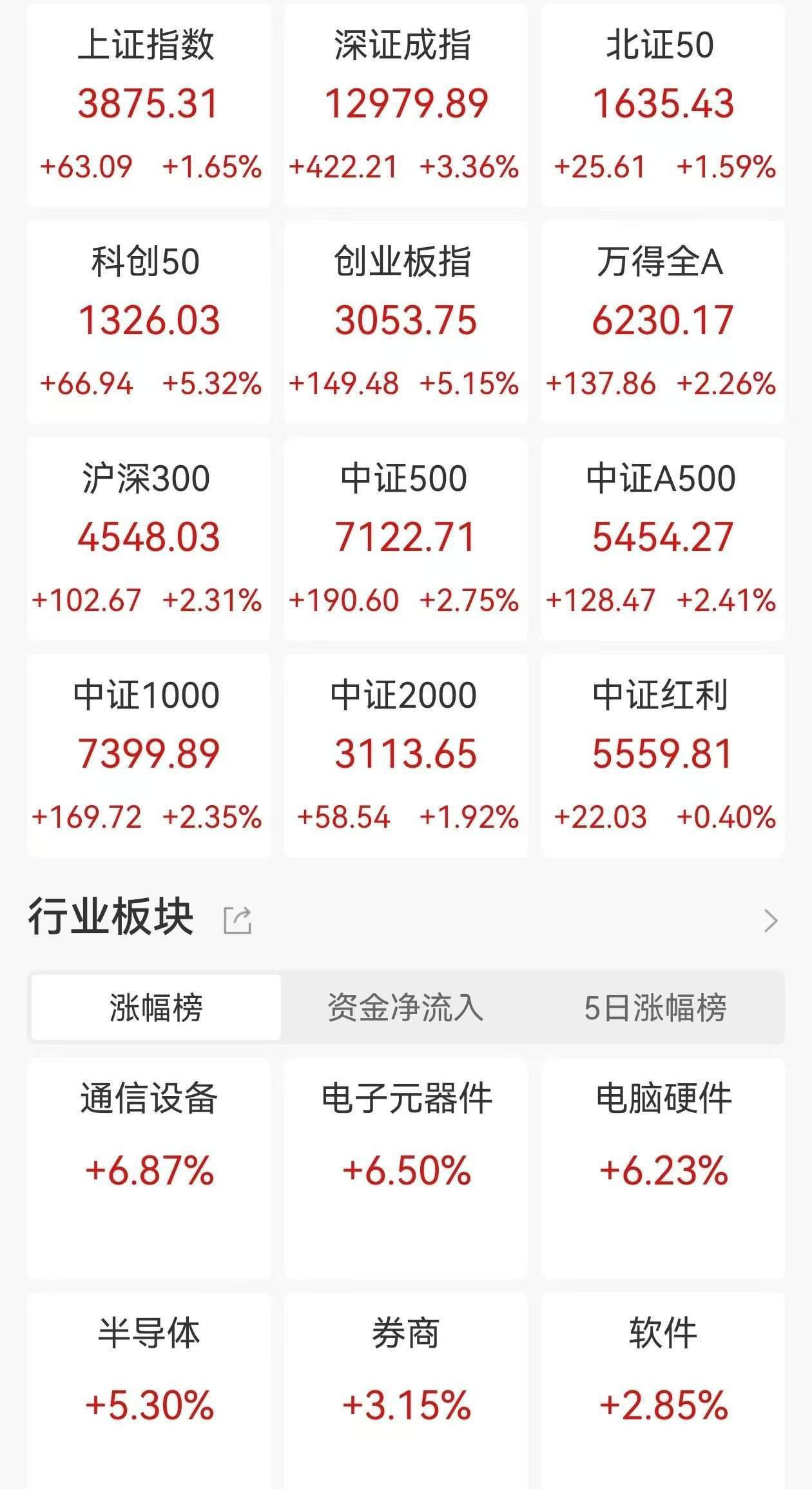 A股收评：三大指数集体大涨<strong></p>
<p>银轮股份股票</strong>，沪指涨1.65%，创业板指、科创50涨超5%，CPO概念、PCB爆发！超4200股上涨，成交2.46万亿放量4606亿