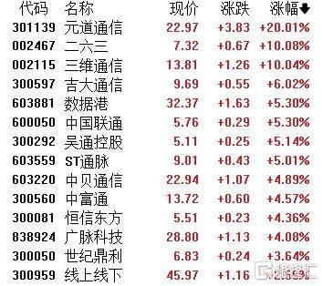 A股收评：主要指数集体收涨！通信服务、CPO板块活跃<strong></p>
<p>银轮股份股票</strong>，电池股走势疲软
