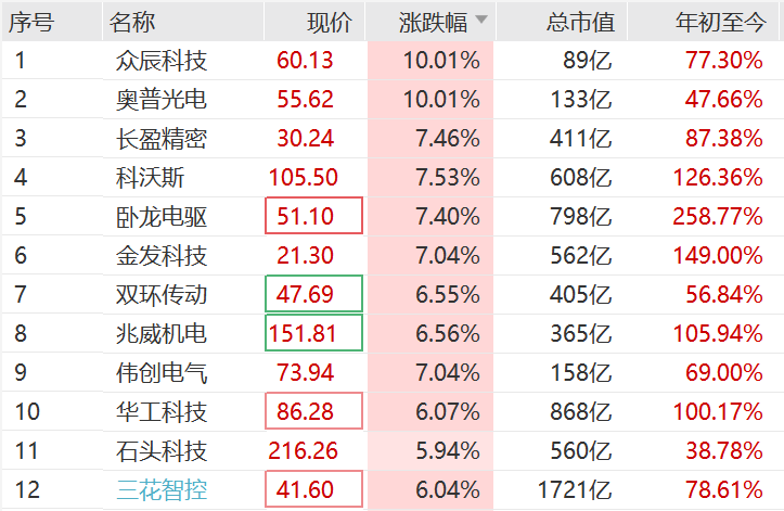 突然<strong></p>
<p>浙江东方股票</strong>，集体猛拉！狂掀涨停潮