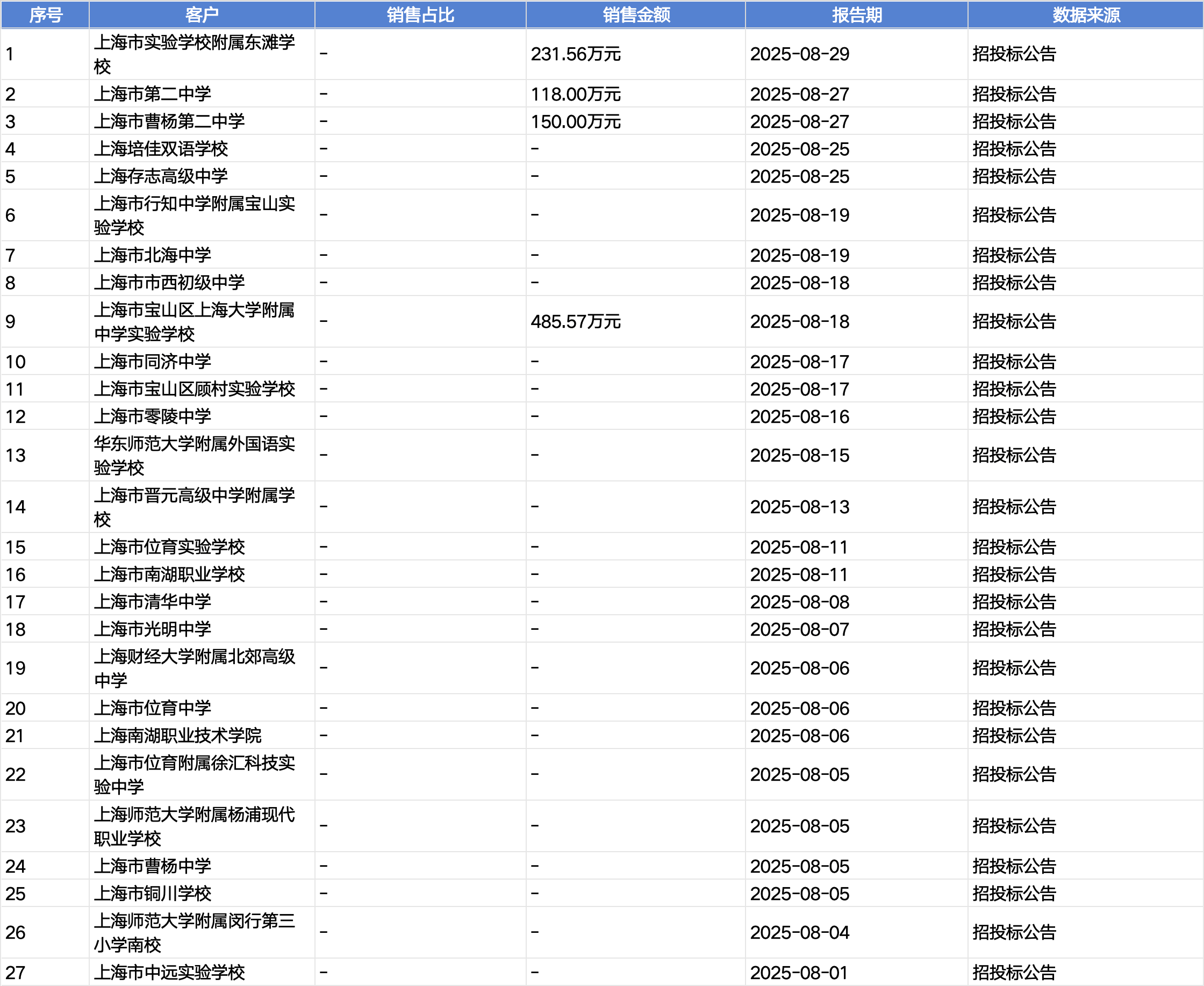 起底上海校园餐争议供应商绿捷：8月中标27个项目<strong></p>
<p>同济科技股票</strong>，背后资本到底是谁？