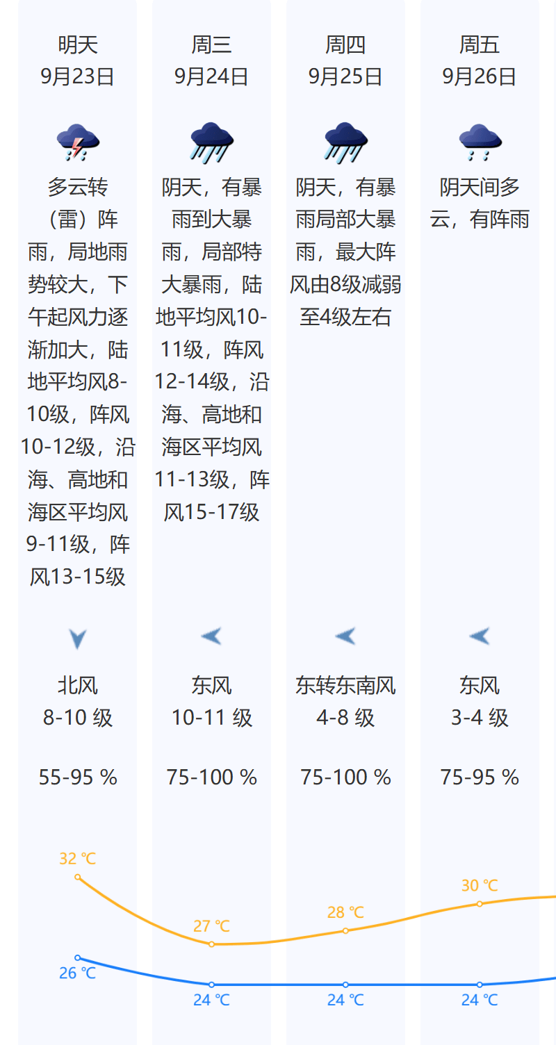 风王“桦加沙”来势汹汹<strong></p>
<p>股票怎么买新手入门</strong>，23-25日深圳有狂风暴雨！（附社区物业防御指引）