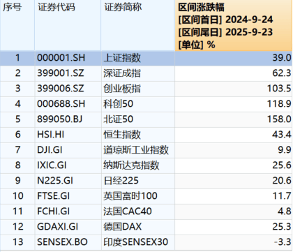 “9·24”一周年：A股股民人均赚超4万<strong></p>
<p>百大集团股票</strong>，新增开户三千万