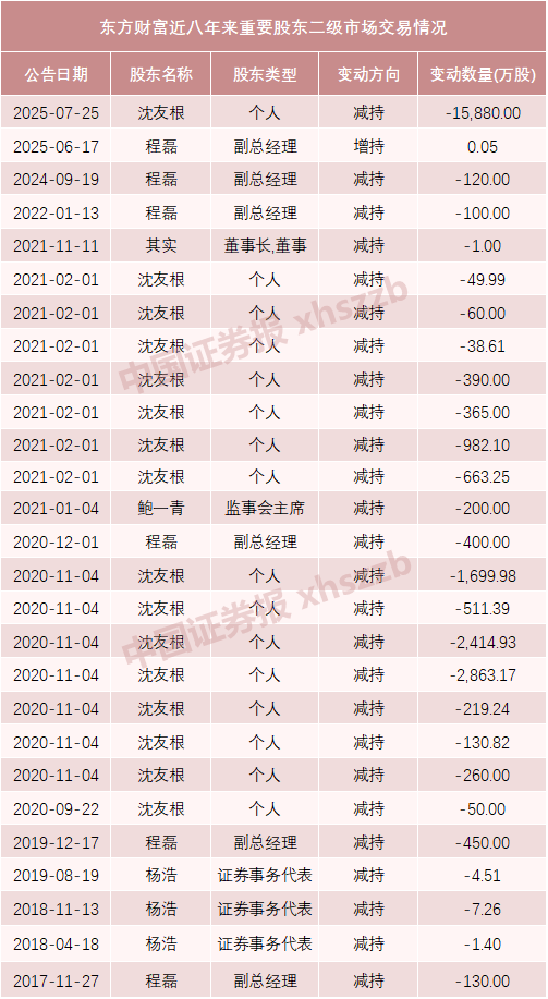 东方财富实控人父亲及妻子拟转让1.5%股份<strong></p>
<p>天桥起重股票</strong>，市值超64亿元
