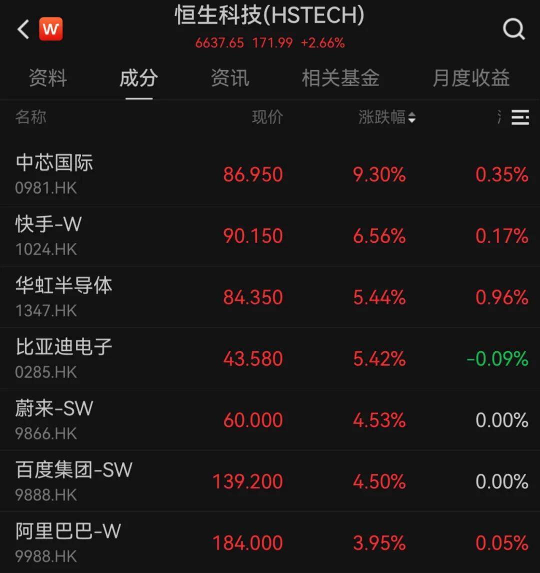 港股10月“开门红”！科技股大涨<strong></p>
<p>天桥起重股票</strong>，这一龙头股涨超9%