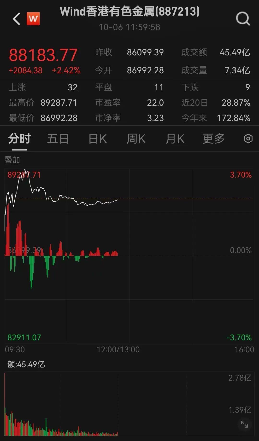 半导体龙头<strong></p>
<p>赢时胜股票</strong>，大涨！创历史新高