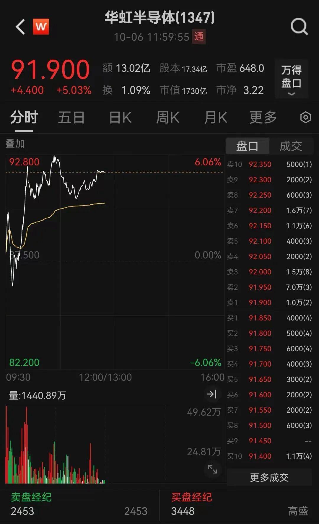 半导体龙头<strong></p>
<p>赢时胜股票</strong>，大涨！创历史新高