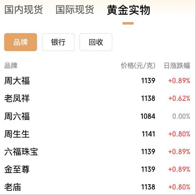 年内飙涨逾50%！黄金价格冲上3950美元<strong></p>
<p>赢时胜股票</strong>，国内金饰克价突破1140元