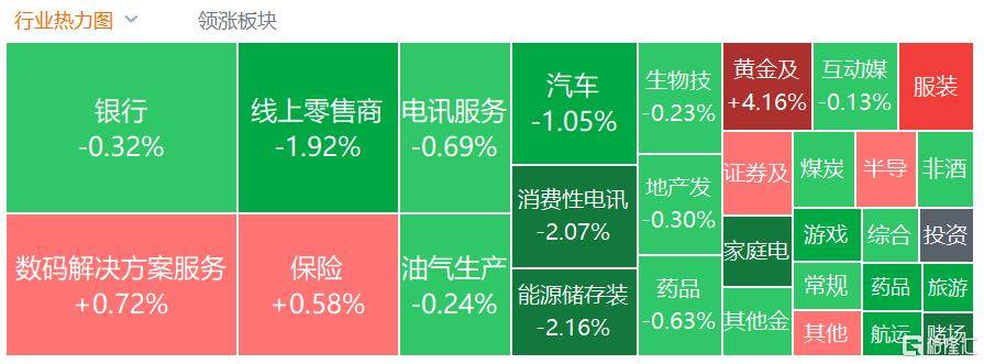 港股收评：三大指数齐跌<strong></p>
<p>赢时胜股票</strong>，恒科指跌1.1%，黄金股逆市大涨