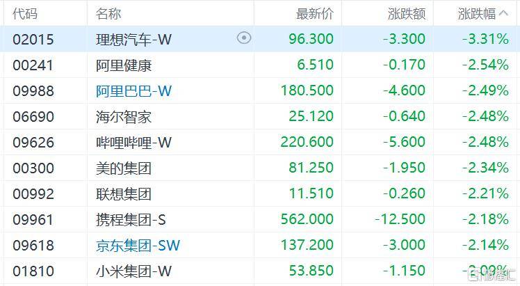 港股收评：三大指数齐跌<strong></p>
<p>赢时胜股票</strong>，恒科指跌1.1%，黄金股逆市大涨