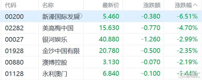 港股收评：三大指数齐跌<strong></p>
<p>赢时胜股票</strong>，恒科指跌1.1%，黄金股逆市大涨