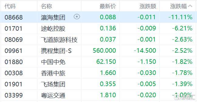 港股收评：三大指数齐跌<strong></p>
<p>赢时胜股票</strong>，恒科指跌1.1%，黄金股逆市大涨