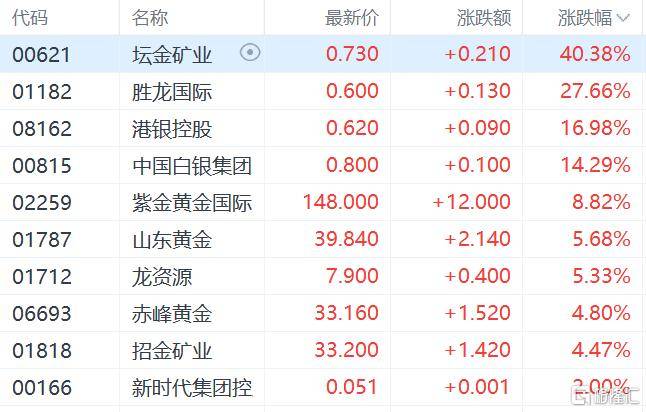 港股收评：三大指数齐跌<strong></p>
<p>赢时胜股票</strong>，恒科指跌1.1%，黄金股逆市大涨