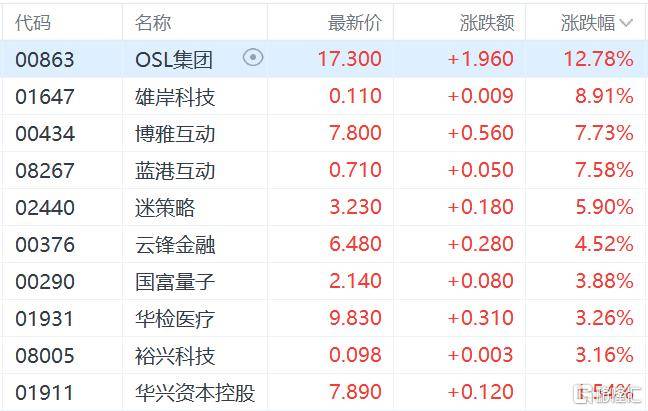 港股收评：三大指数齐跌<strong></p>
<p>赢时胜股票</strong>，恒科指跌1.1%，黄金股逆市大涨