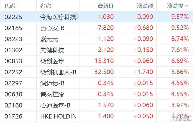 港股收评：三大指数齐跌<strong></p>
<p>赢时胜股票</strong>，恒科指跌1.1%，黄金股逆市大涨