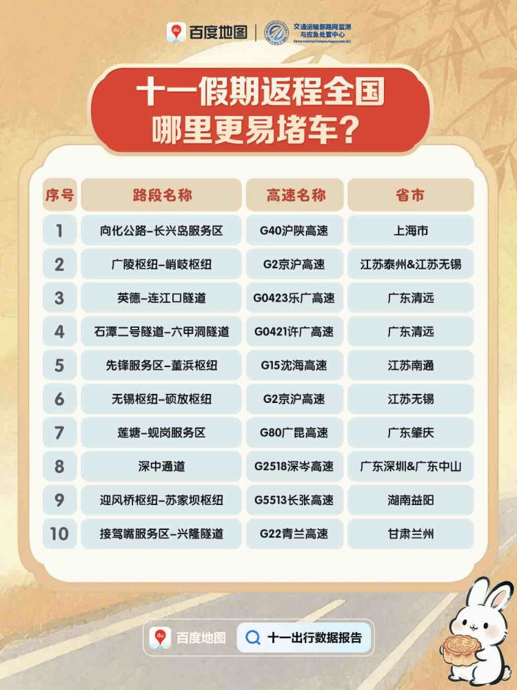今天迎来返程高峰<strong></p>
<p>华菱钢铁股票</strong>，全国这些高速路段易拥堵