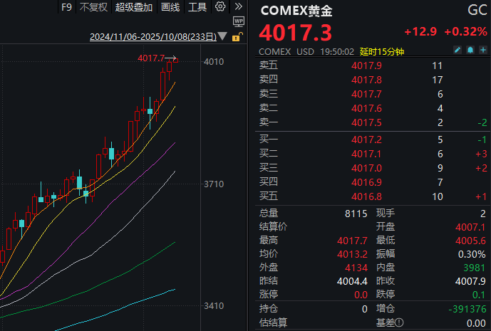 见证历史<strong></p>
<p>华菱钢铁股票</strong>！黄金期货价格首次突破4000美元/盎司