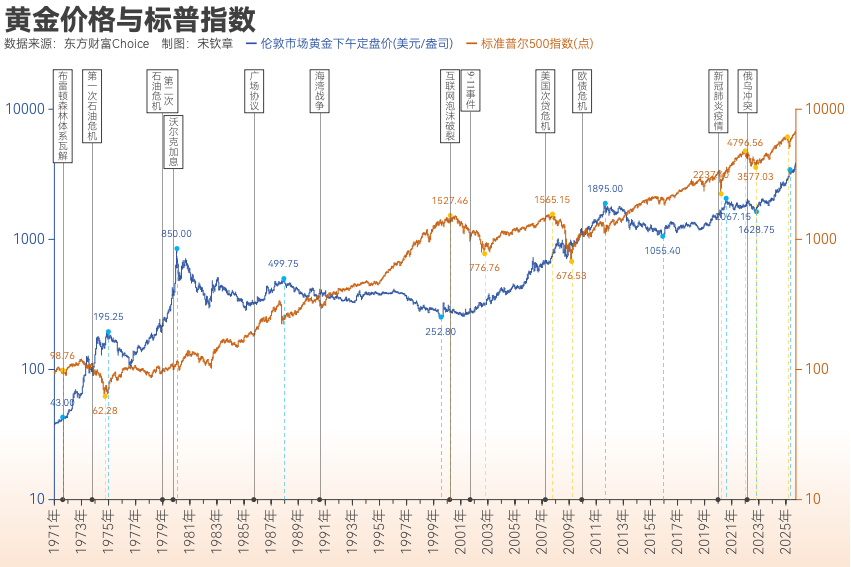 黄金突破4000美元/盎司！布雷顿森林体系瓦解以来金价涨了102倍<strong></p>
<p>攀钢钒钛股票</strong>， 黄金缘何成为全球最“赚钱”大类资产？