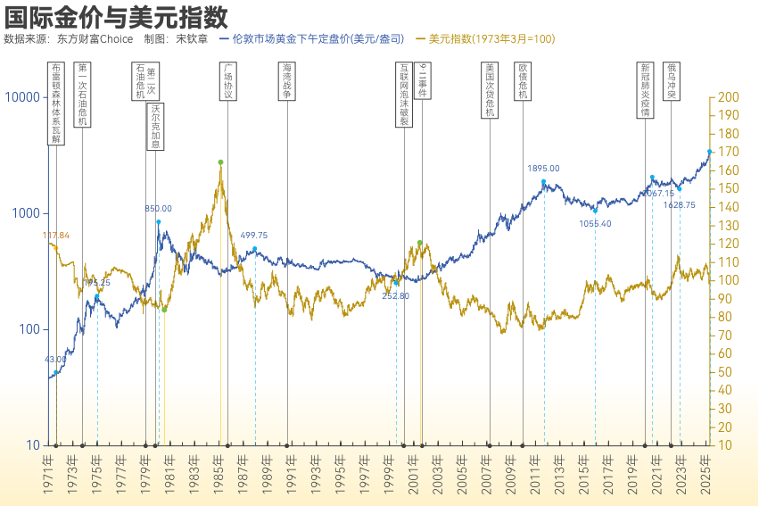 黄金突破4000美元/盎司！布雷顿森林体系瓦解以来金价涨了102倍<strong></p>
<p>攀钢钒钛股票</strong>， 黄金缘何成为全球最“赚钱”大类资产？