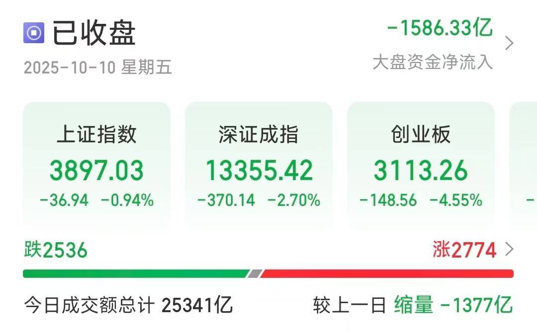 沪指失守3900点<strong></p>
<p>奥普光电股票</strong>，创业板大跌4.55％，超2500只个股下跌