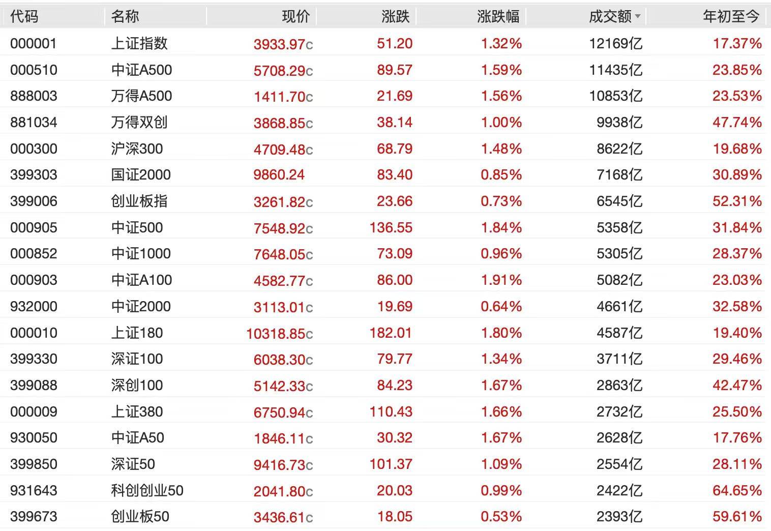A股节后开门红<strong></p>
<p>奥普光电股票</strong>，4000点有多远？沪指十年来首破3900点，贵金属、半导体狂飙