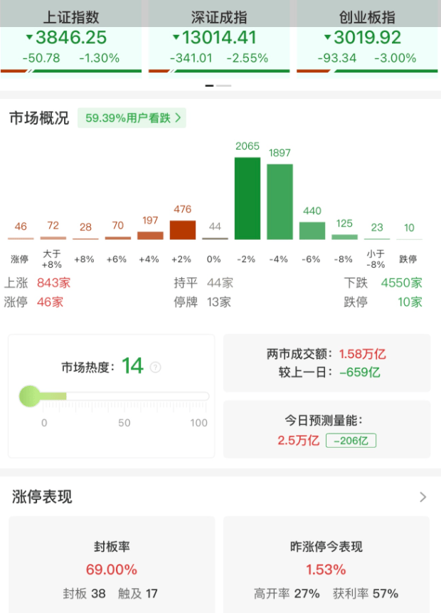 A股午评：三大指数集体下跌<strong></p>
<p>新华百货股票</strong>，沪指跌1.3%创业板指跌3%北证50跌2.43%，稀土永磁板块爆发！超4500股下跌，成交15907亿缩量654亿