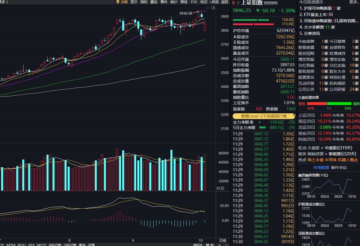 创业板指下跌3%<strong></p>
<p>新华百货股票</strong>，稀土永磁板块逆势走强