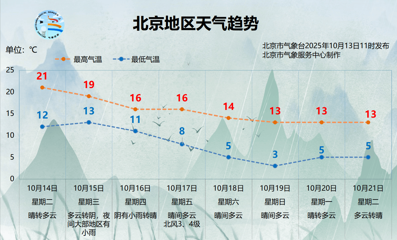 北京今明两天晴朗升温<strong></p>
<p>新华百货股票</strong>，周三起降雨、北风上线