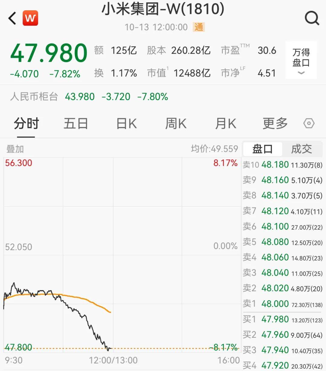 一辆SU7碰撞后爆燃<strong></p>
<p>新华百货股票</strong>，多人救援未果！小米股价重挫近8%！